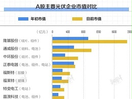 扎堆上市,市值暴涨,今年光伏发电股飞起了！