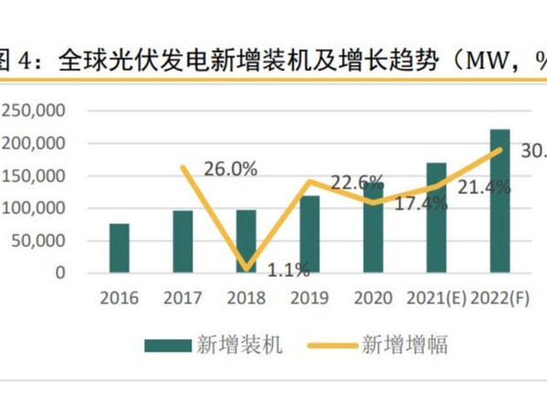 光伏行业成本下降，光伏新增装机量实现逆势增长