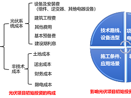 光伏电站：成本构成详解！(附项目实例、经济指标概算造价工具表）