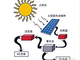 2022年光伏补贴：|全国9省54条光伏补贴政策汇总