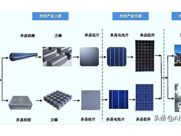 怎么抓住光伏投资机会？看这篇文章就够了