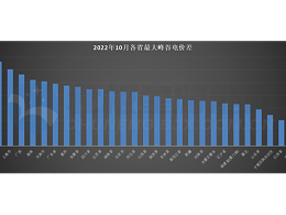 2022年10月份各省电网企业代理购电价格汇总（附电价表）