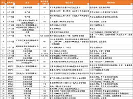 大唐、中核、华电等启动8GW光伏电站EPC招标，有望且年底前并网